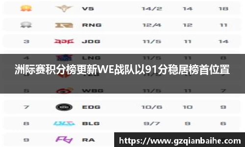 洲际赛积分榜更新WE战队以91分稳居榜首位置